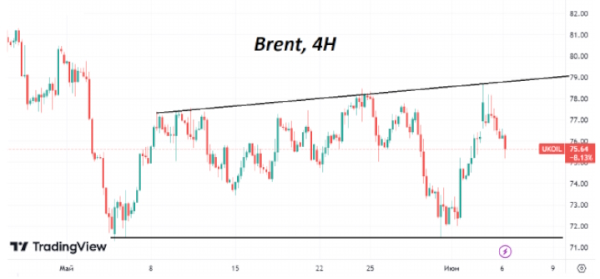 Во вторник стоимость нефти Brent вернулась на уровень закрытия прошлой недели